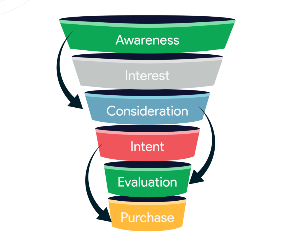 funnel automation